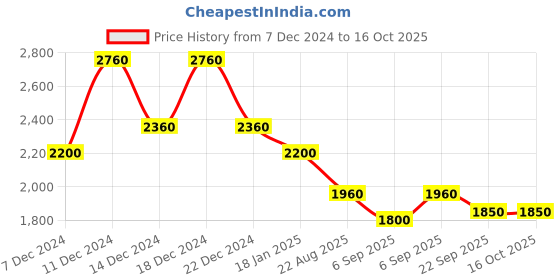 myntra.com theRebelinme Women Open Front Jacket therebelinme Price History Graph from 7 Dec 2024 to 14 Oct 2025