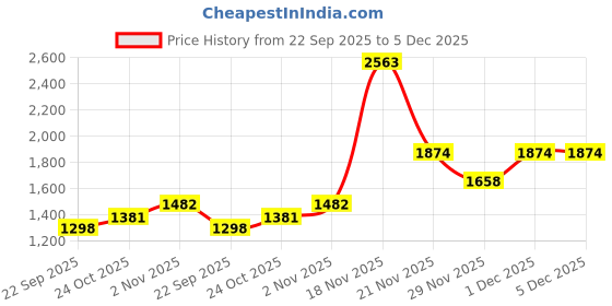 myntra.com theRebelinme Women Open Front Jacket therebelinme Price History Graph from 22 Sep 2025 to 4 Dec 2025