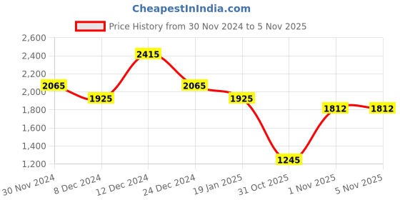 myntra.com theRebelinme Women Plus Size A-Line Hooded Midi Dress therebelinme Price History Graph from 30 Nov 2024 to 2 Nov 2025