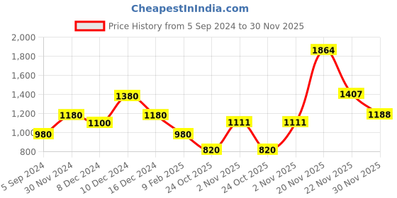 myntra.com theRebelinme Women Plus Size Black & White Checked Layered Crepe Longline Top therebelinme Price History Graph from 5 Sep 2024 to 30 Nov 2025