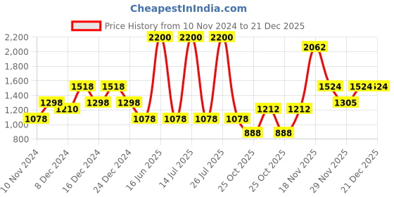 myntra.com theRebelinme Women Plus Size Black & White Polka Dot Printed Ruffles Top therebelinme Price History Graph from 10 Nov 2024 to 21 Dec 2025