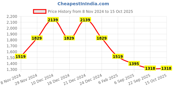 myntra.com theRebelinme Women Plus Size Black Solid Capris therebelinme Price History Graph from 8 Nov 2024 to 15 Oct 2025