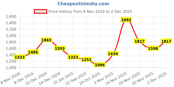 myntra.com theRebelinme Women Plus Size Charcoal Grey Solid Front Gather Knitted Top therebelinme Price History Graph from 8 Nov 2024 to 30 Nov 2025