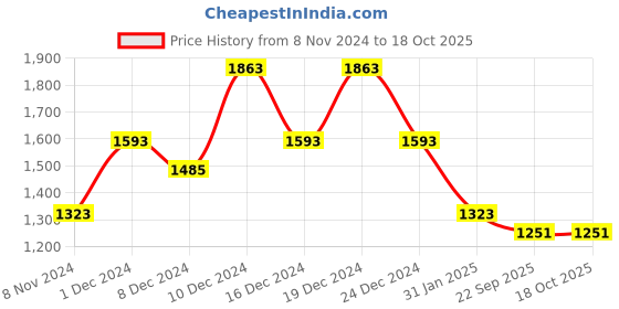 myntra.com TheRebelinme Women Plus Size Charcoal Tunic therebelinme Price History Graph from 8 Nov 2024 to 18 Oct 2025