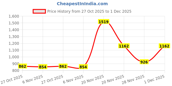 myntra.com theRebelinme Women Plus Size Colourblocked High-Rise Technology Shorts therebelinme Price History Graph from 27 Oct 2025 to 1 Dec 2025