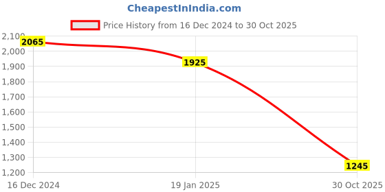 myntra.com theRebelinme Women Plus Size Cotton Hooded A-Line Midi Dress therebelinme Price History Graph from 16 Dec 2024 to 30 Oct 2025