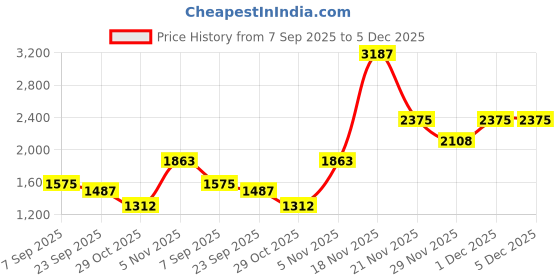 myntra.com theRebelinme Women Plus Size Cotton Shoulder Straps Basic Jumpsuit therebelinme Price History Graph from 7 Sep 2025 to 4 Dec 2025