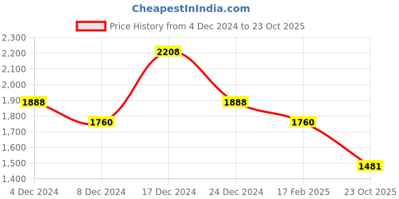 myntra.com theRebelinme Women Plus Size Cowl Neck A-Line Midi Dress therebelinme Price History Graph from 4 Dec 2024 to 23 Oct 2025