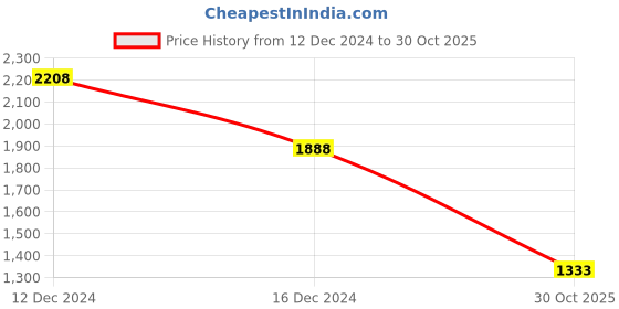 myntra.com theRebelinme Women Plus Size Cowl Neck A-Line Midi Dress therebelinme Price History Graph from 12 Dec 2024 to 30 Oct 2025