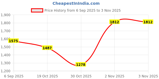 myntra.com theRebelinme Women Plus Size Floral Printed Layered Georgette A-Line Maxi Dress therebelinme Price History Graph from 6 Sep 2025 to 2 Nov 2025