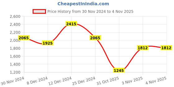 myntra.com theRebelinme Women Plus Size Hooded A-Line Midi Dress therebelinme Price History Graph from 30 Nov 2024 to 31 Oct 2025