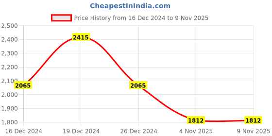 myntra.com theRebelinme Women Plus Size Hooded A-Line Midi Dress therebelinme Price History Graph from 16 Dec 2024 to 9 Nov 2025
