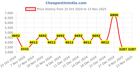 myntra.com theRebelinme Women Plus Size Lightweight Longline Open Front Jacket therebelinme Price History Graph from 25 Oct 2024 to 11 Nov 2025