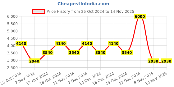myntra.com theRebelinme Women Plus Size Lightweight Longline Open Front Jacket therebelinme Price History Graph from 25 Oct 2024 to 11 Nov 2025
