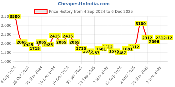 myntra.com theRebelinme Women Plus Size Maroon High-Rise Cargo Trousers therebelinme Price History Graph from 4 Sep 2024 to 6 Dec 2025