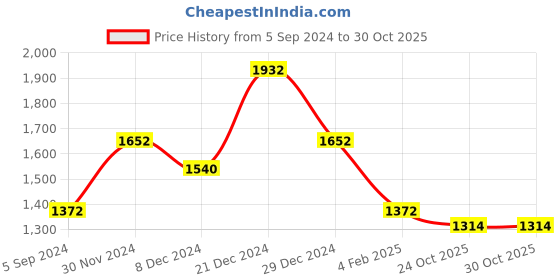 myntra.com theRebelinme Women Plus Size Maroon Pure Cotton A-Line Midi Dress therebelinme Price History Graph from 5 Sep 2024 to 30 Oct 2025
