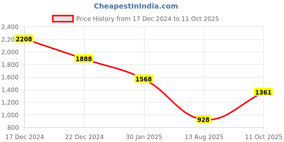 myntra.com theRebelinme Women Plus Size Palazzos therebelinme Price History Graph from 17 Dec 2024 to 11 Oct 2025