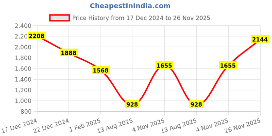 myntra.com theRebelinme Women Plus Size Palazzos therebelinme Price History Graph from 17 Dec 2024 to 26 Nov 2025