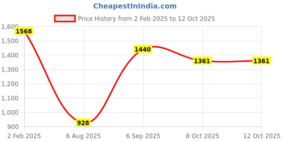 myntra.com theRebelinme Women Plus Size Polka Dot Printed A-Line Midi Dress therebelinme Price History Graph from 2 Feb 2025 to 12 Oct 2025