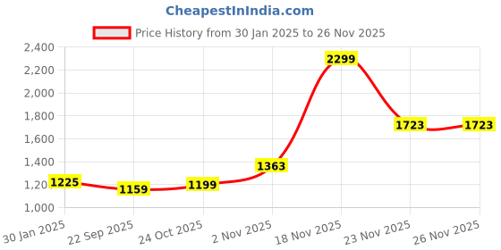 myntra.com theRebelinme Women Plus Size Printed A-Line Midi Skirts therebelinme Price History Graph from 30 Jan 2025 to 24 Nov 2025