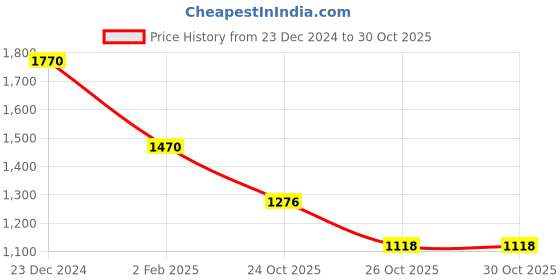 myntra.com theRebelinme Women Plus Size Printed Relaxed High-Rise Easy Wash Trousers therebelinme Price History Graph from 23 Dec 2024 to 30 Oct 2025