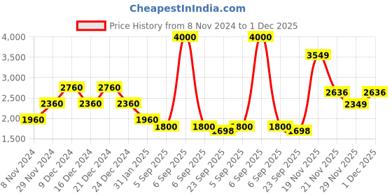 myntra.com theRebelinme Women Plus Size Printed Shirt with Capris therebelinme Price History Graph from 8 Nov 2024 to 1 Dec 2025
