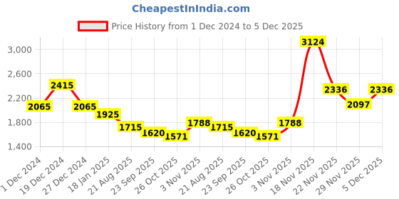myntra.com theRebelinme Women Plus Size Pullover Sweatshirt therebelinme Price History Graph from 1 Dec 2024 to 29 Nov 2025