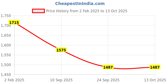 myntra.com theRebelinme Women Plus Size Relaxed High-Rise Easy Wash Regular Fit Trouser therebelinme Price History Graph from 2 Feb 2025 to 4 Oct 2025