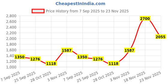 myntra.com theRebelinme Women Plus Size Relaxed High-Rise Regular Trousers therebelinme Price History Graph from 7 Sep 2025 to 23 Nov 2025