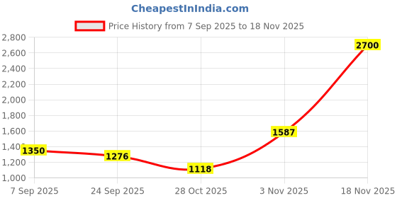 myntra.com theRebelinme Women Plus Size Relaxed High-Rise Trouser therebelinme Price History Graph from 7 Sep 2025 to 18 Nov 2025