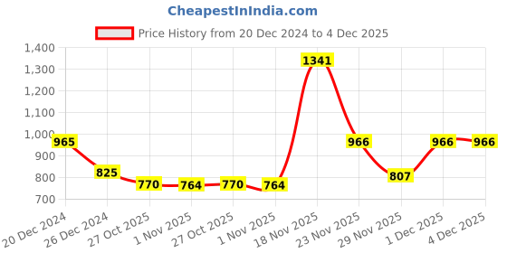 myntra.com theRebelinme Women Plus Size Sleeveless Non-Padded Camisole therebelinme Price History Graph from 20 Dec 2024 to 4 Dec 2025