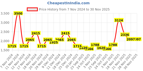 myntra.com theRebelinme Women Plus Size Solid Longline Open Front Jacket therebelinme Price History Graph from 7 Nov 2024 to 30 Nov 2025