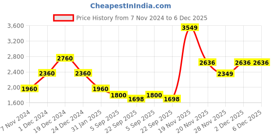 myntra.com theRebelinme Women Plus Size Solid Top with Palazzos therebelinme Price History Graph from 7 Nov 2024 to 6 Dec 2025