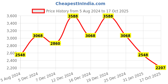 myntra.com theRebelinme Women Plus Size Solid Top with Trousers therebelinme Price History Graph from 5 Aug 2024 to 17 Oct 2025