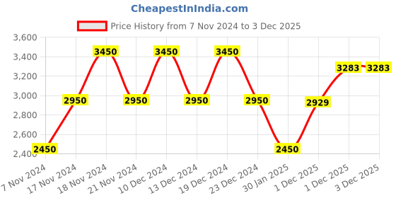myntra.com theRebelinme Women Plus Size Spread Collar Longline Overcoat therebelinme Price History Graph from 7 Nov 2024 to 2 Dec 2025