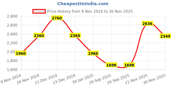 myntra.com theRebelinme Women Plus Size Top with Palazzos therebelinme Price History Graph from 9 Nov 2024 to 30 Nov 2025