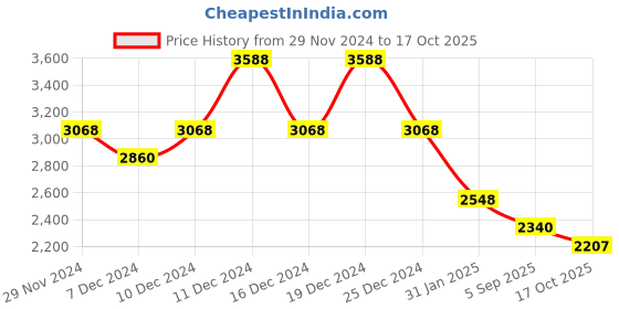 myntra.com theRebelinme Women Plus Size Top with Trousers therebelinme Price History Graph from 29 Nov 2024 to 17 Oct 2025