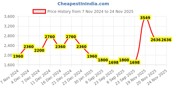 myntra.com theRebelinme Women Plus Size V-Neck Top With Palazzos therebelinme Price History Graph from 7 Nov 2024 to 24 Nov 2025