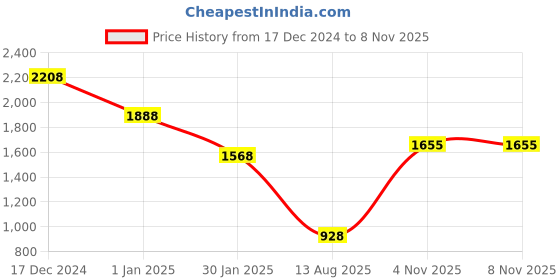 myntra.com theRebelinme Women Plus Size Wide Leg Palazzos therebelinme Price History Graph from 17 Dec 2024 to 7 Nov 2025