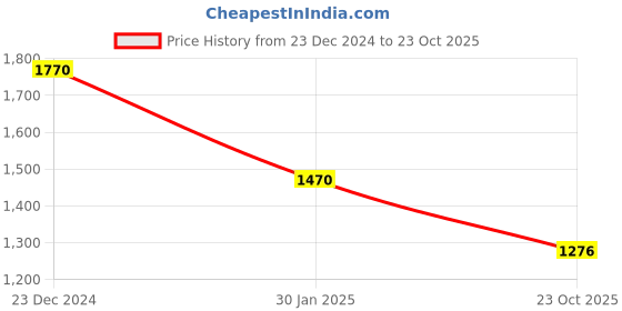 myntra.com theRebelinme Women Plus Size Wide LegPalazzos therebelinme Price History Graph from 23 Dec 2024 to 23 Oct 2025