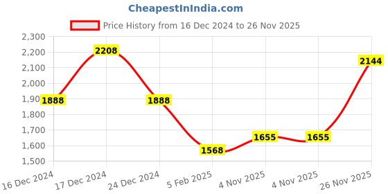 myntra.com theRebelinme Women Plus SizeFloral Printed Palazzos therebelinme Price History Graph from 16 Dec 2024 to 26 Nov 2025