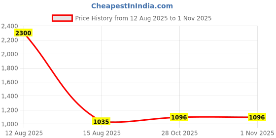 myntra.com theRebelinme Women Printed T-shirt therebelinme Price History Graph from 12 Aug 2025 to 28 Oct 2025