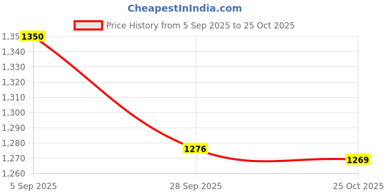 myntra.com theRebelinme Women Relaxed High-Rise Easy Wash Cotton Regular Trousers therebelinme Price History Graph from 5 Sep 2025 to 24 Oct 2025