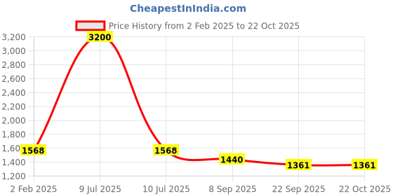 myntra.com theRebelinme Women Relaxed High-Rise Easy Wash Regular Trousers therebelinme Price History Graph from 2 Feb 2025 to 21 Oct 2025