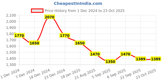 myntra.com theRebelinme Women Relaxed Straight Fit High-Rise Easy Wash Trousers therebelinme Price History Graph from 1 Dec 2024 to 22 Oct 2025