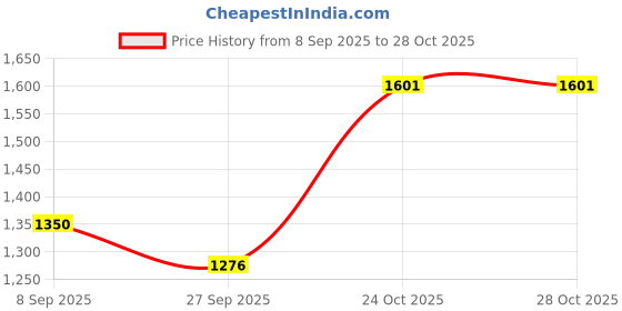 myntra.com theRebelinme Women Relaxed Straight Fit High-Rise Easy Wash Trousers therebelinme Price History Graph from 8 Sep 2025 to 28 Oct 2025