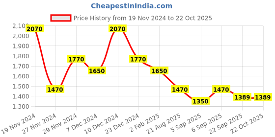 myntra.com theRebelinme Women Relaxed Straight Fit High-Rise Pleated Trousers therebelinme Price History Graph from 19 Nov 2024 to 21 Oct 2025