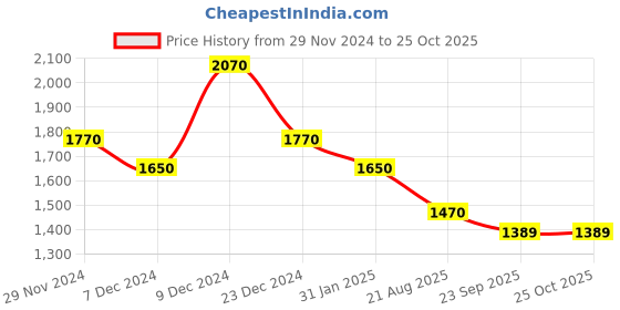 myntra.com theRebelinme Women Relaxed Straight Fit High-Rise Pleated Trousers therebelinme Price History Graph from 29 Nov 2024 to 24 Oct 2025