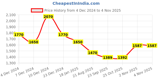 myntra.com theRebelinme Women Relaxed Straight Fit High-Rise Pleated Trousers therebelinme Price History Graph from 4 Dec 2024 to 2 Nov 2025