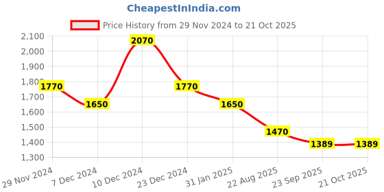 myntra.com theRebelinme Women Relaxed Straight Fit High-Rise Pleated Trousers therebelinme Price History Graph from 29 Nov 2024 to 20 Oct 2025